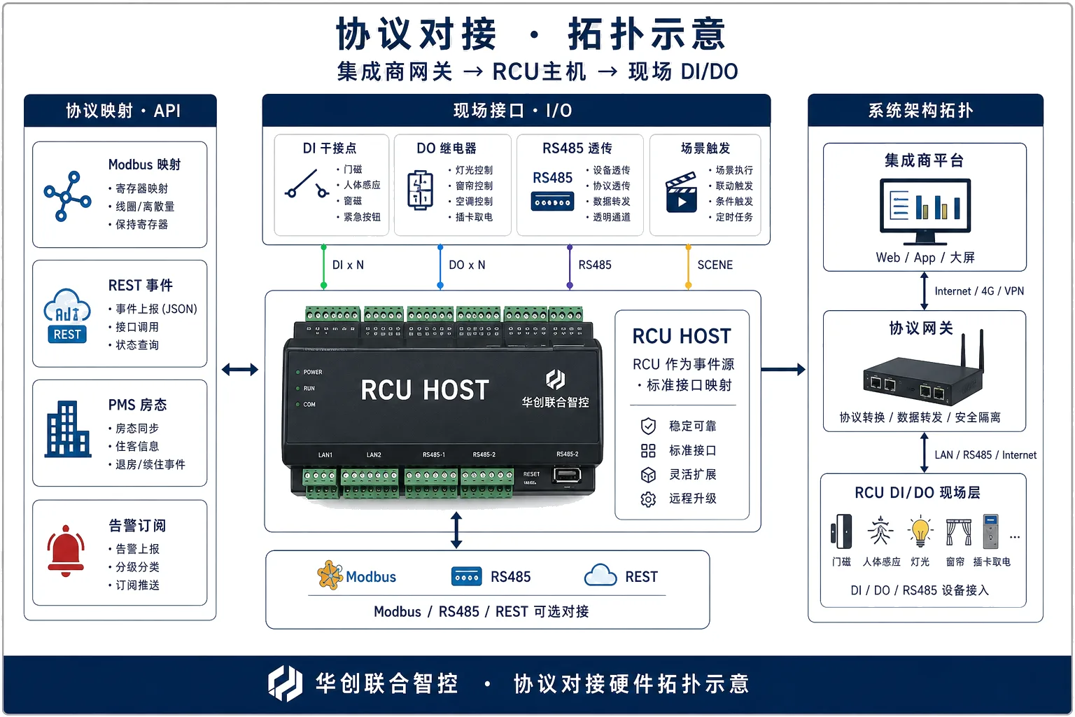 Protocol integration