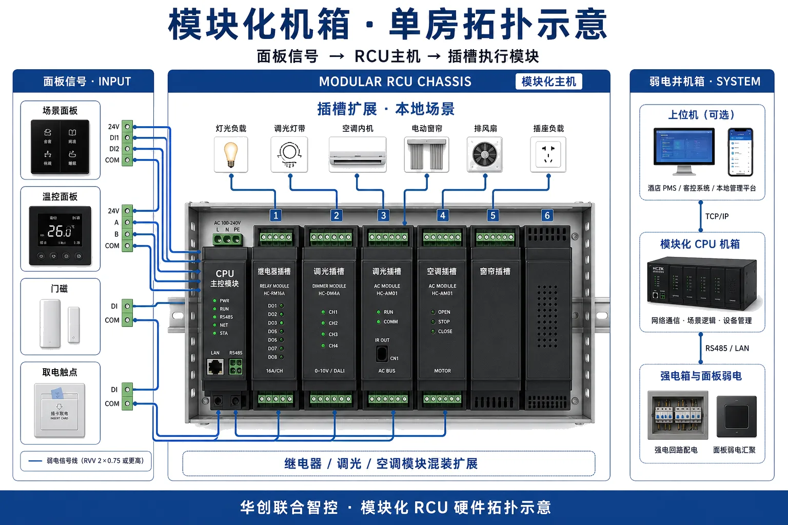 Modular chassis