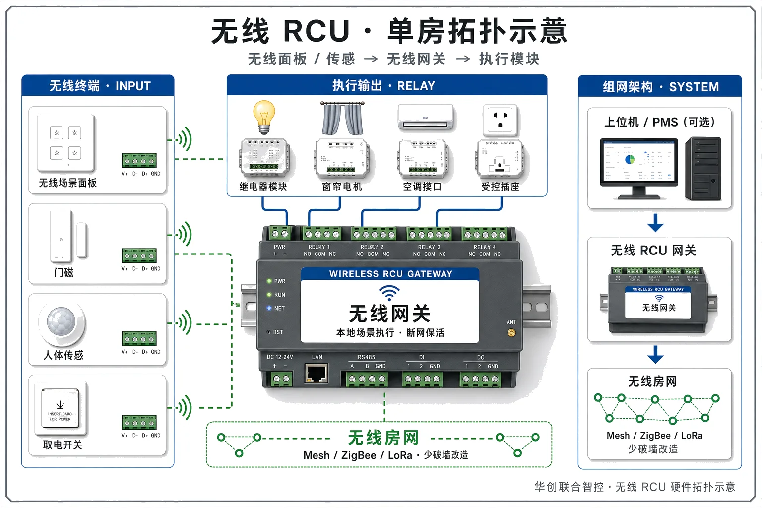Wireless RCU