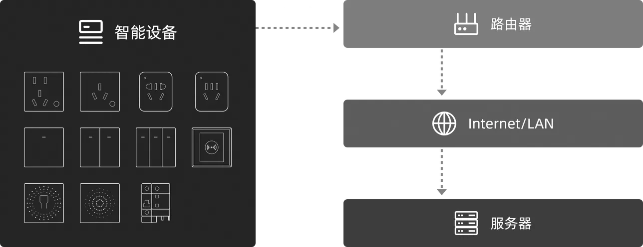 WiFi connection