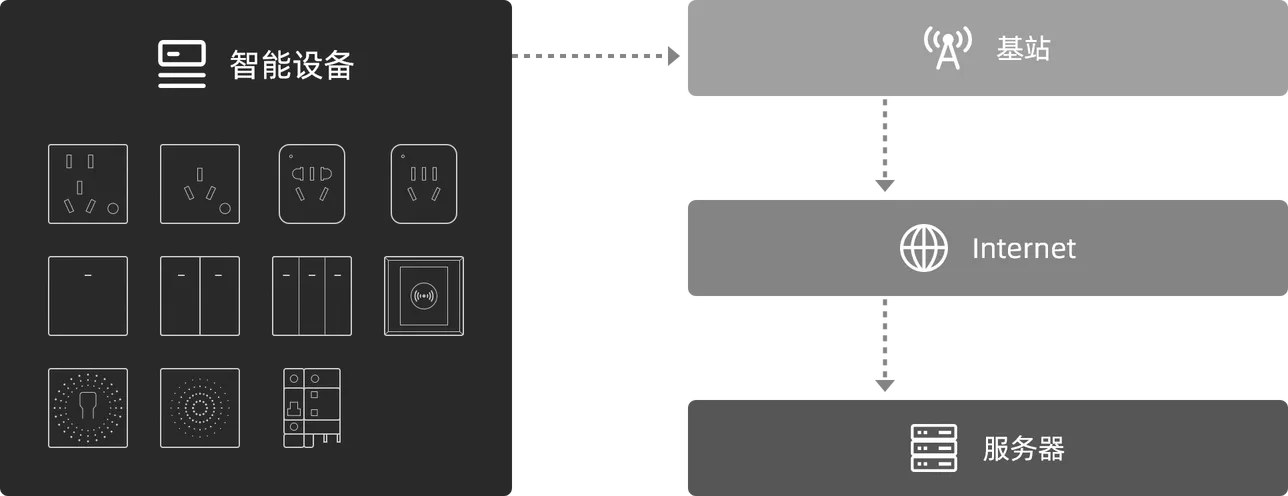 4G multi-carrier connection