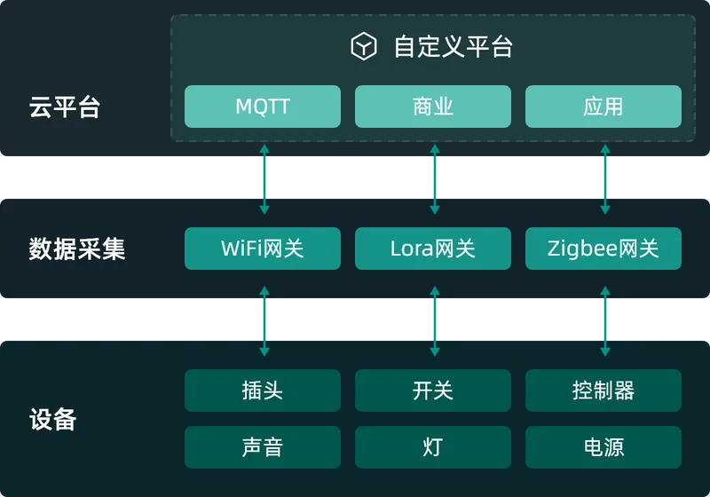 MQTT server communication