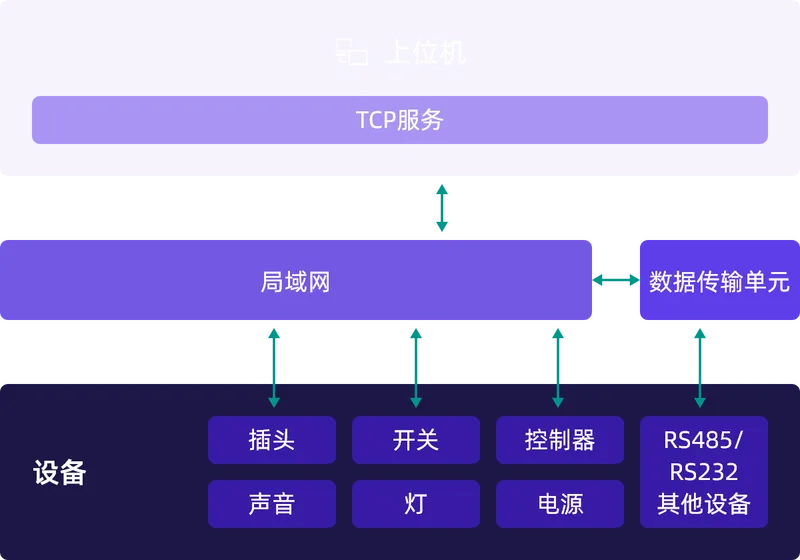 Host PC communication