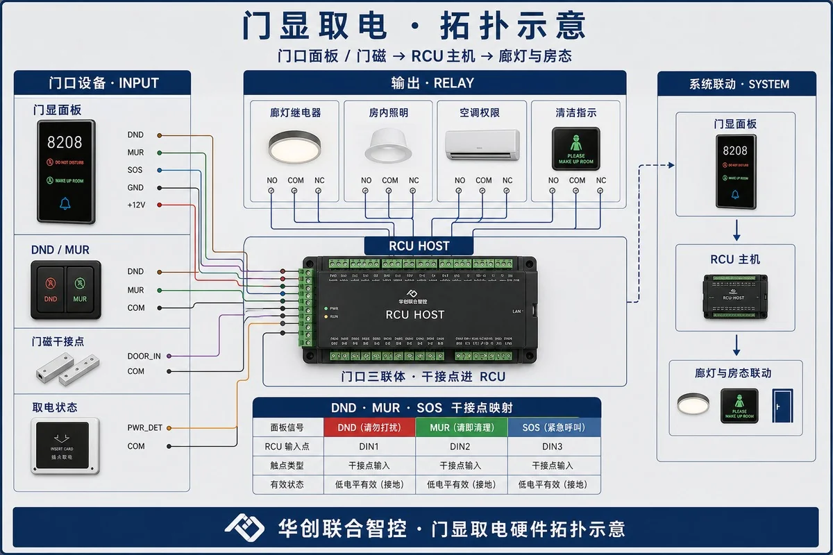 Door sign dry contacts and RCU topology