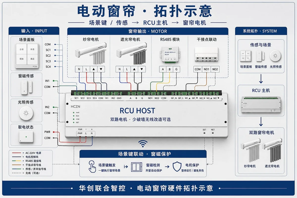 Motorized shade RCU and motor topology