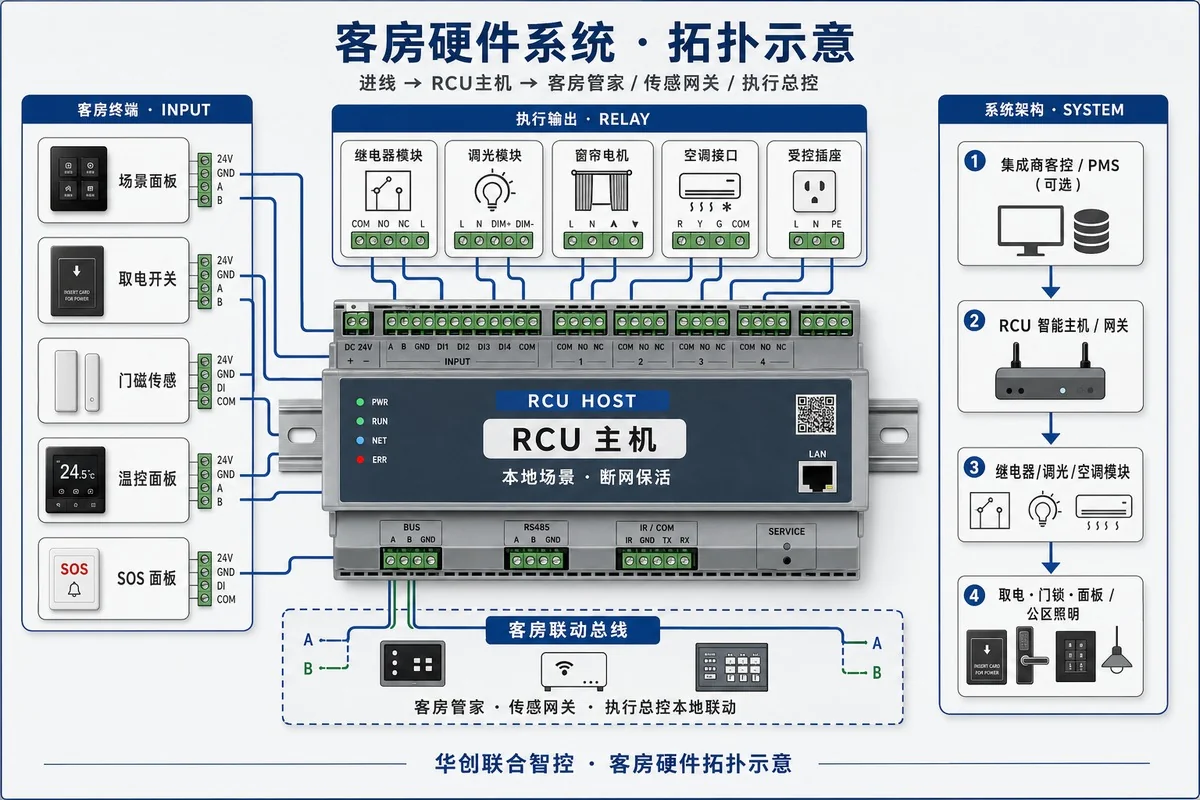 RCU and guestroom hardware topology overview