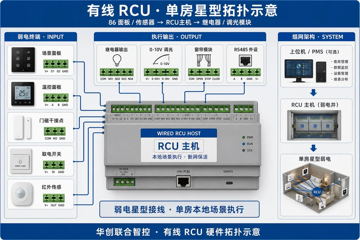 Wired RCU single-room star wiring topology board