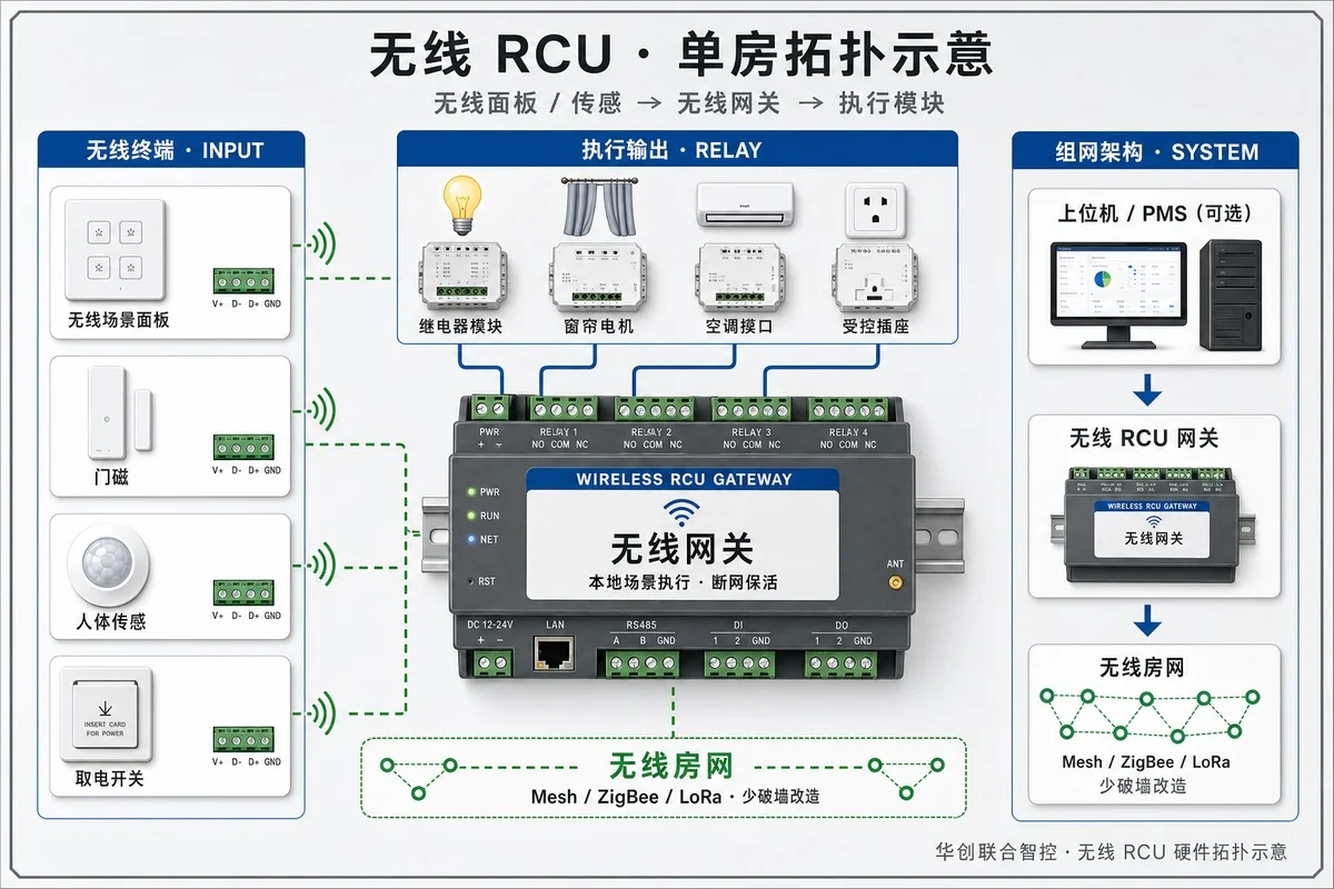 Wireless RCU single-room wiring topology board