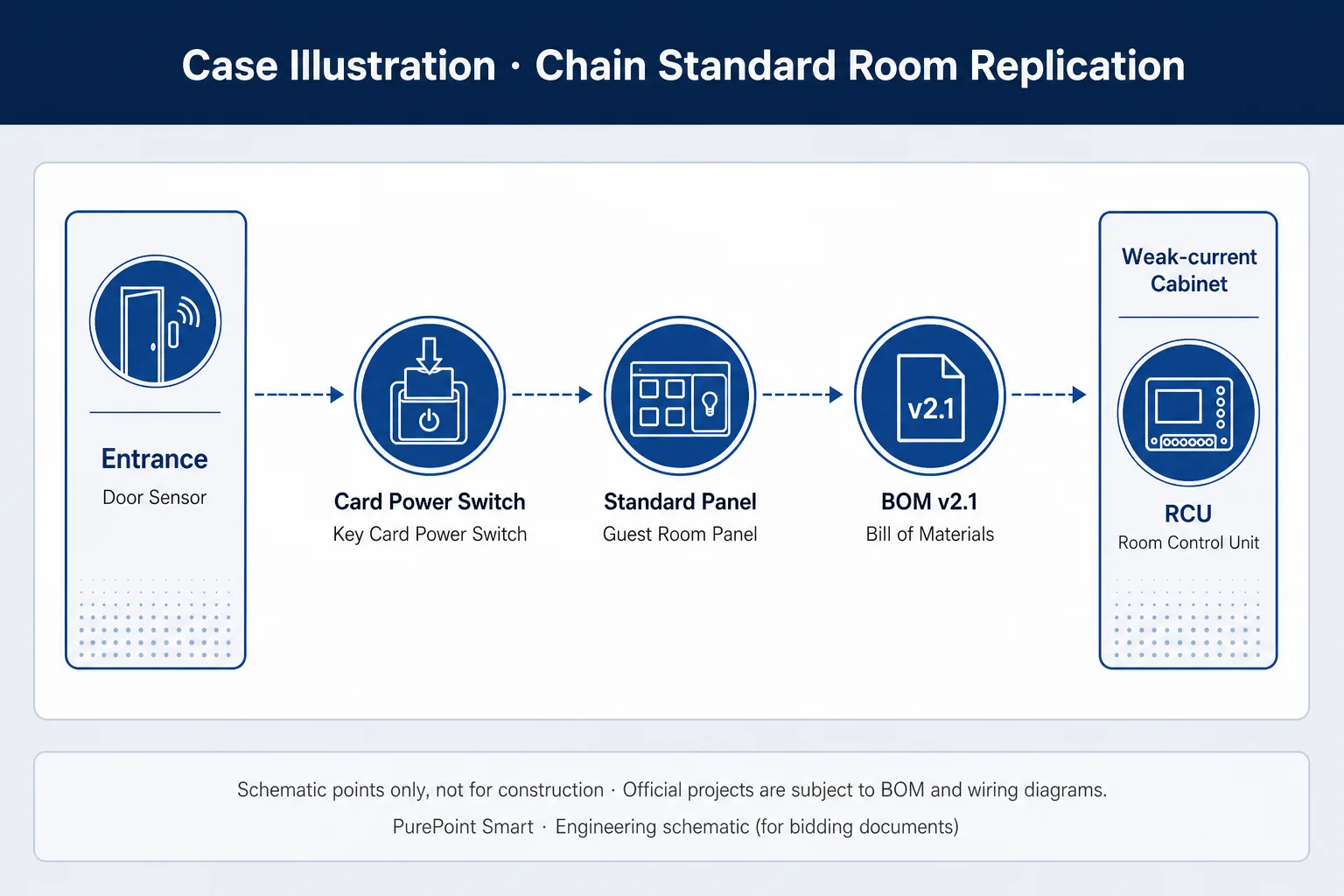 Chain standard room copy: unified panel and card-power hardware