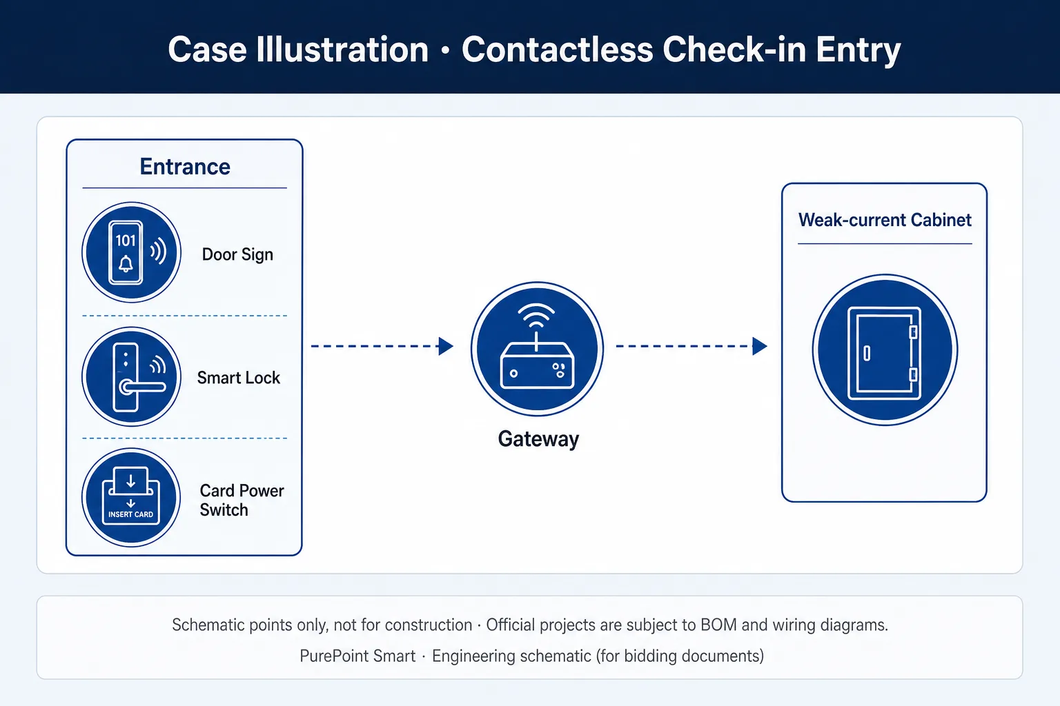 Business hotel contactless entry: lock, door sign and card-power linkage