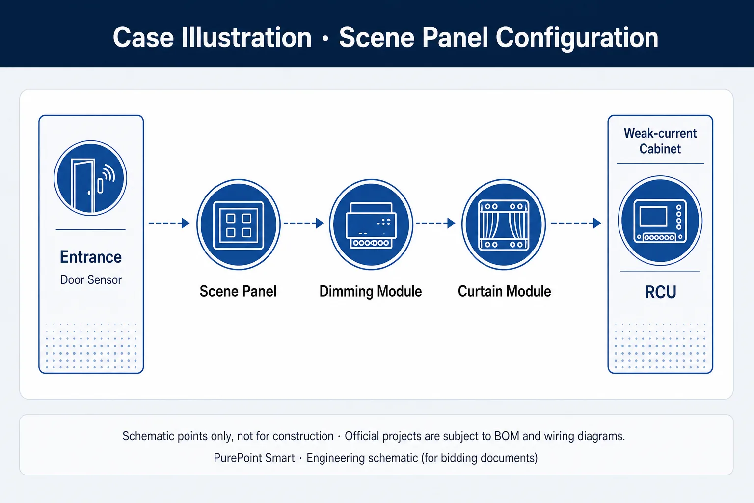 Upscale mock-up scene panel and dimming curtain linkage