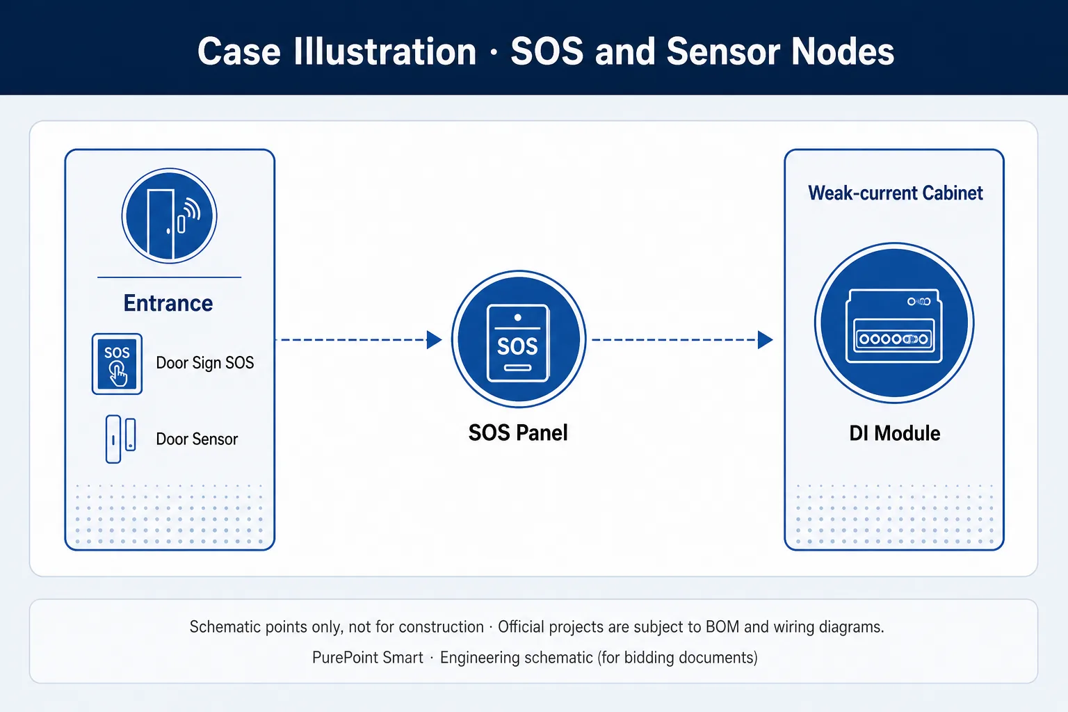 Full-service hotel SOS and door sensor wired on site